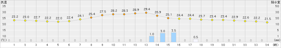 小出(>2019年07月23日)のアメダスグラフ