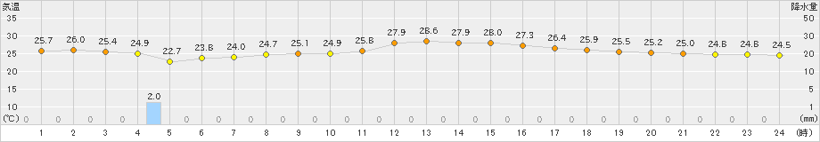 七尾(>2019年07月23日)のアメダスグラフ