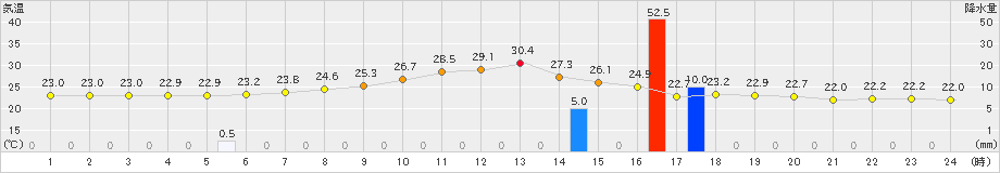 信楽(>2019年07月23日)のアメダスグラフ