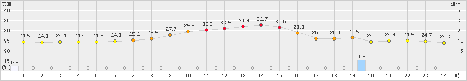 枚方(>2019年07月23日)のアメダスグラフ