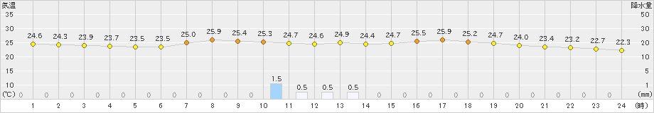 大三島(>2019年07月23日)のアメダスグラフ