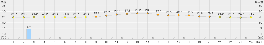 芦辺(>2019年07月23日)のアメダスグラフ