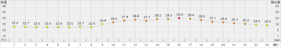 人吉(>2019年07月23日)のアメダスグラフ