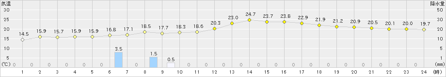 大滝(>2019年07月24日)のアメダスグラフ