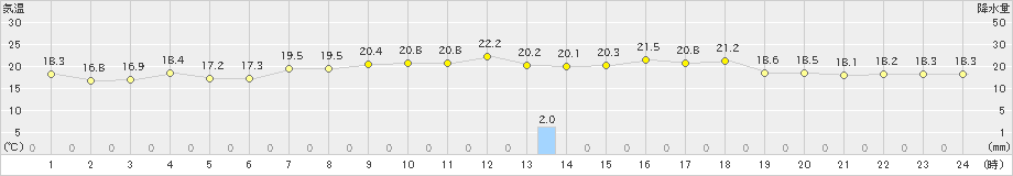 森(>2019年07月24日)のアメダスグラフ