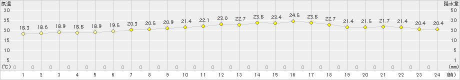 高松(>2019年07月24日)のアメダスグラフ