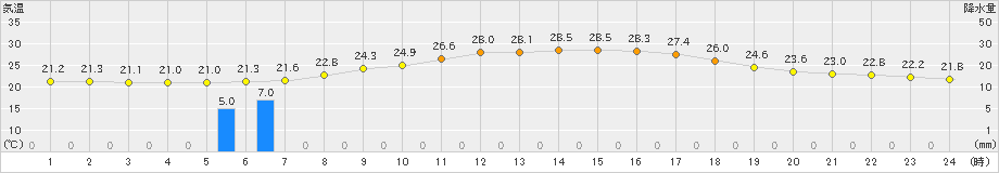 岩見三内(>2019年07月24日)のアメダスグラフ