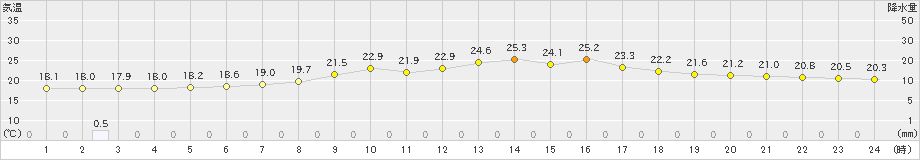 薮川(>2019年07月24日)のアメダスグラフ