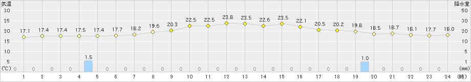 草津(>2019年07月24日)のアメダスグラフ