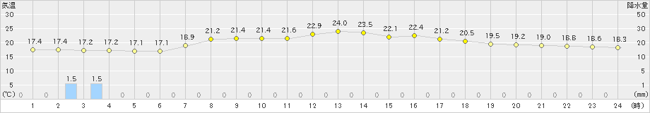 菅平(>2019年07月24日)のアメダスグラフ