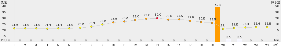 諏訪(>2019年07月24日)のアメダスグラフ