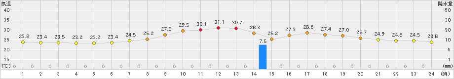 勝沼(>2019年07月24日)のアメダスグラフ