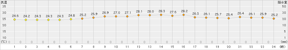 網代(>2019年07月24日)のアメダスグラフ