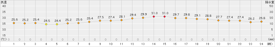 セントレア(>2019年07月24日)のアメダスグラフ