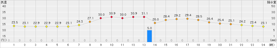 粥見(>2019年07月24日)のアメダスグラフ