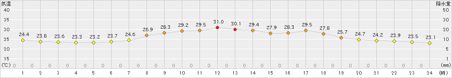 南伊勢(>2019年07月24日)のアメダスグラフ