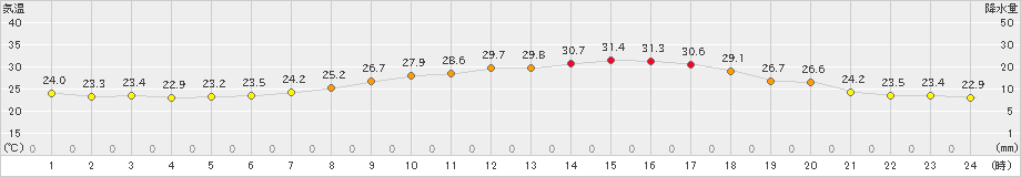 米原(>2019年07月24日)のアメダスグラフ