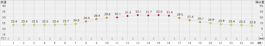 かつらぎ(>2019年07月24日)のアメダスグラフ