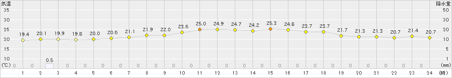 真狩(>2019年07月25日)のアメダスグラフ