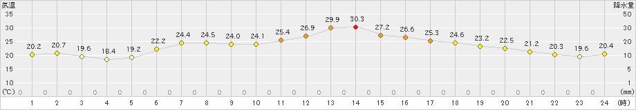 青森大谷(>2019年07月25日)のアメダスグラフ