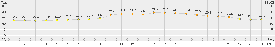 能代(>2019年07月25日)のアメダスグラフ