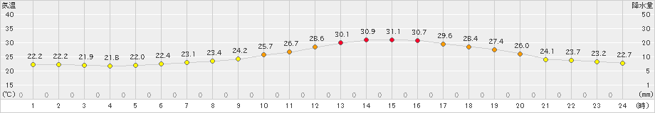 鷹巣(>2019年07月25日)のアメダスグラフ