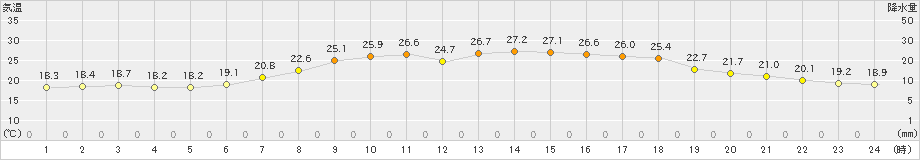 葛巻(>2019年07月25日)のアメダスグラフ