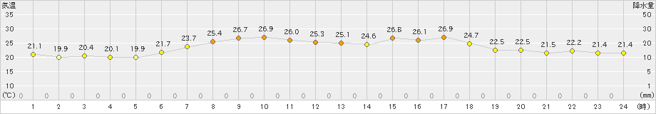 普代(>2019年07月25日)のアメダスグラフ