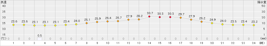 一関(>2019年07月25日)のアメダスグラフ