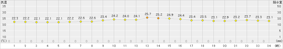 石巻(>2019年07月25日)のアメダスグラフ