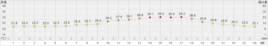 差首鍋(>2019年07月25日)のアメダスグラフ