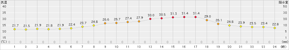 西会津(>2019年07月25日)のアメダスグラフ