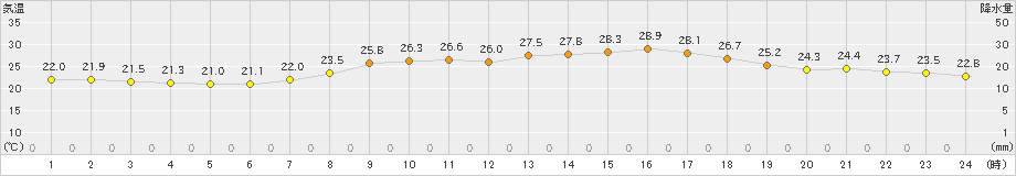猪苗代(>2019年07月25日)のアメダスグラフ