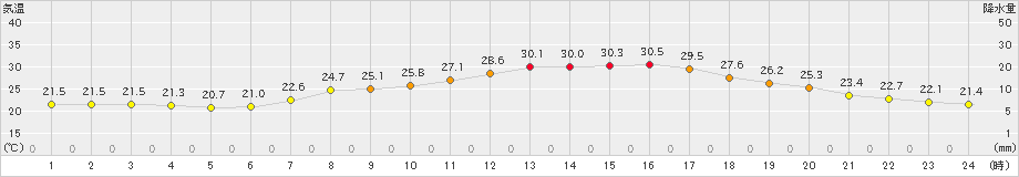 只見(>2019年07月25日)のアメダスグラフ