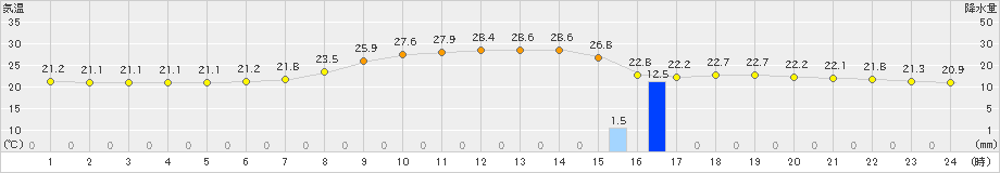 小河内(>2019年07月25日)のアメダスグラフ