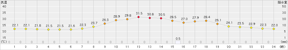 信楽(>2019年07月25日)のアメダスグラフ