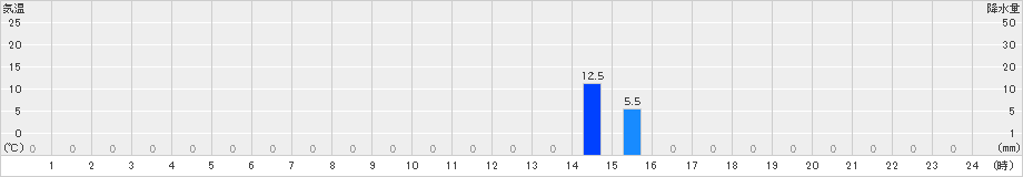 護摩壇山(>2019年07月25日)のアメダスグラフ