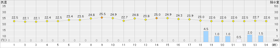 夕張(>2019年07月26日)のアメダスグラフ