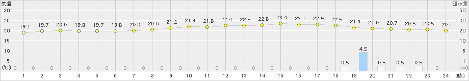 足寄(>2019年07月26日)のアメダスグラフ