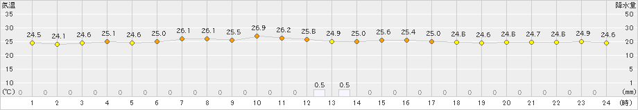 松前(>2019年07月26日)のアメダスグラフ