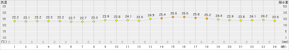 石巻(>2019年07月26日)のアメダスグラフ