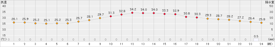 熊谷(>2019年07月26日)のアメダスグラフ