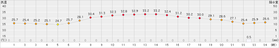 さいたま(>2019年07月26日)のアメダスグラフ