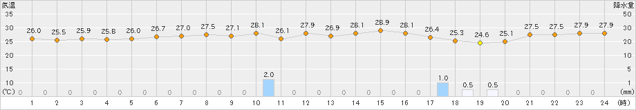 大島北ノ山(>2019年07月26日)のアメダスグラフ