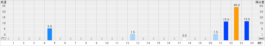 高根山(>2019年07月26日)のアメダスグラフ