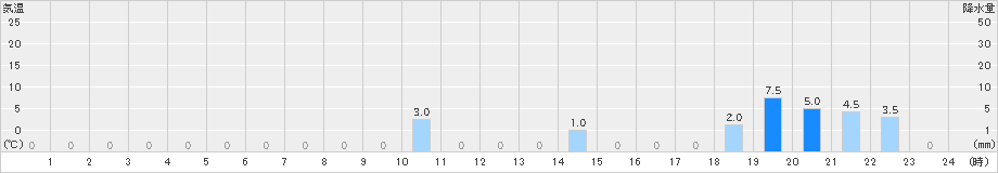 笠取山(>2019年07月26日)のアメダスグラフ
