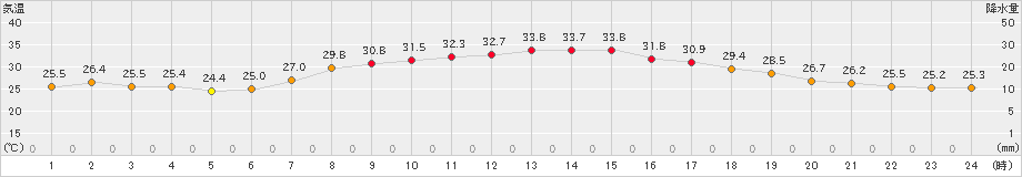 朝日(>2019年07月26日)のアメダスグラフ