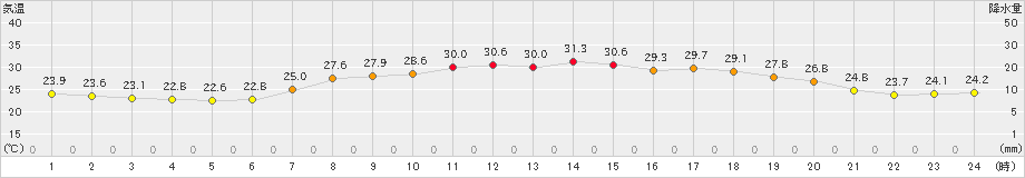 能勢(>2019年07月26日)のアメダスグラフ