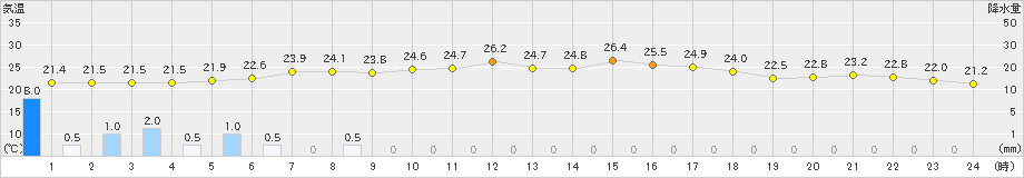 西興部(>2019年07月27日)のアメダスグラフ