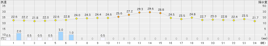 網走(>2019年07月27日)のアメダスグラフ